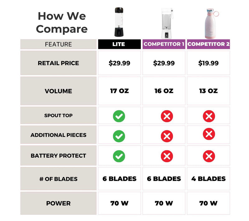 BLENDi Pro+ 17oz Personal Blender — View 5